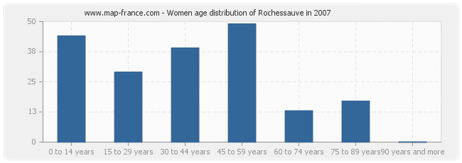 Women age distribution of Rochessauve in 2007
