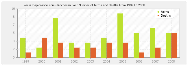 Rochessauve : Number of births and deaths from 1999 to 2008