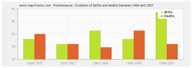 Rochessauve : Evolution of births and deaths between 1968 and 2007