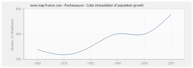 Rochessauve : Cubic interpolation of population growth