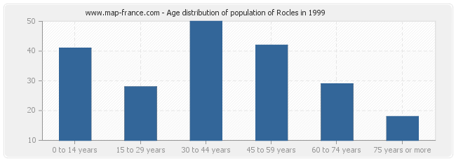 Age distribution of population of Rocles in 1999