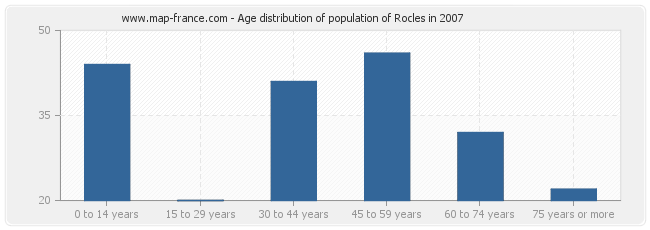 Age distribution of population of Rocles in 2007