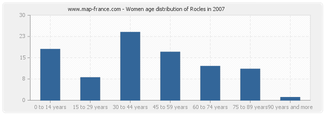 Women age distribution of Rocles in 2007