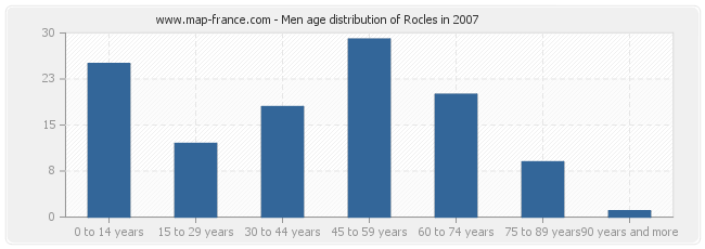Men age distribution of Rocles in 2007