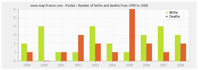 Rocles : Number of births and deaths from 1999 to 2008