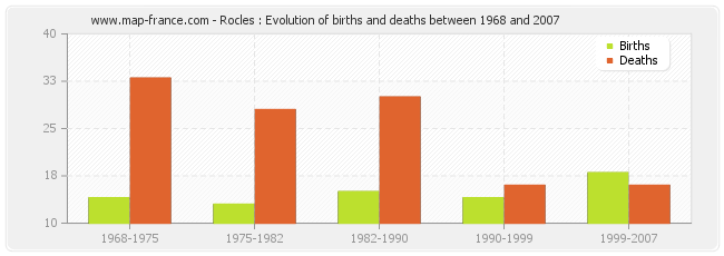 Rocles : Evolution of births and deaths between 1968 and 2007