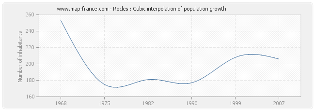 Rocles : Cubic interpolation of population growth