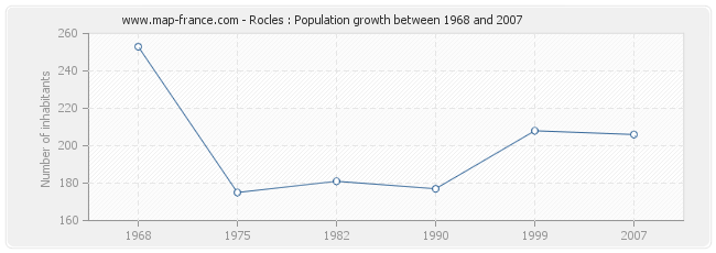 Population Rocles