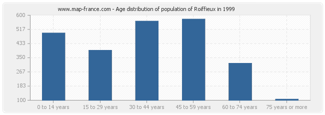 Age distribution of population of Roiffieux in 1999