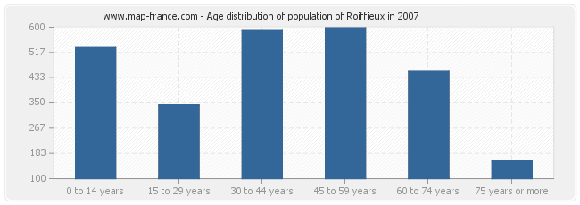 Age distribution of population of Roiffieux in 2007