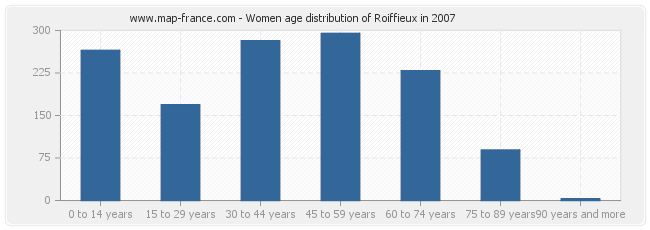 Women age distribution of Roiffieux in 2007