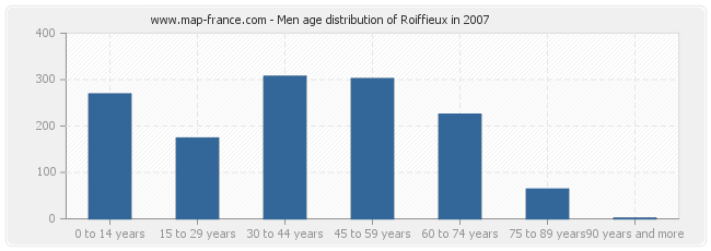 Men age distribution of Roiffieux in 2007