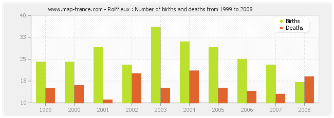 Roiffieux : Number of births and deaths from 1999 to 2008