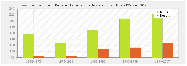 Roiffieux : Evolution of births and deaths between 1968 and 2007