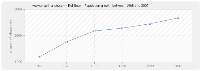 Population Roiffieux