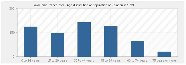 Age distribution of population of Rompon in 1999