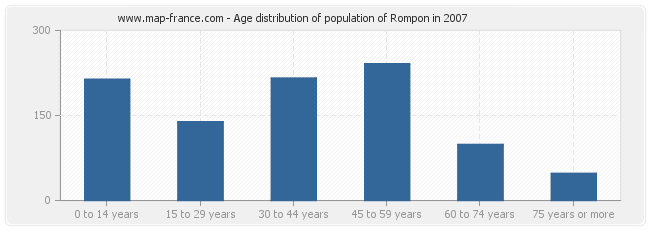 Age distribution of population of Rompon in 2007