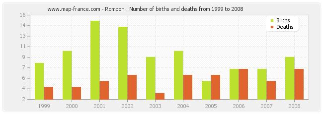 Rompon : Number of births and deaths from 1999 to 2008