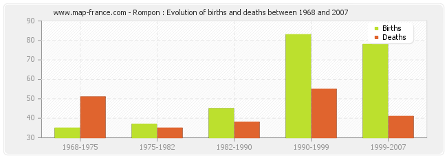 Rompon : Evolution of births and deaths between 1968 and 2007