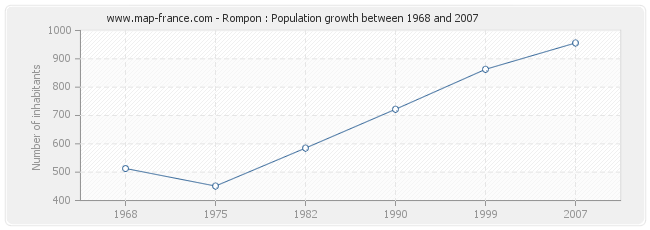 Population Rompon