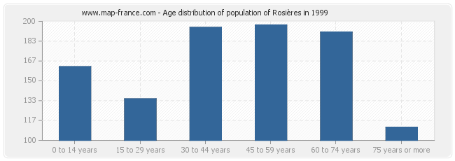 Age distribution of population of Rosières in 1999