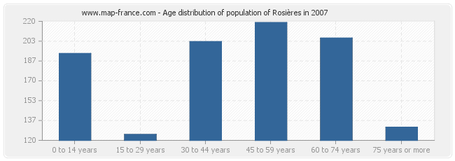 Age distribution of population of Rosières in 2007