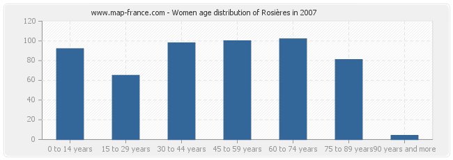 Women age distribution of Rosières in 2007