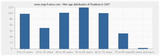 Men age distribution of Rosières in 2007