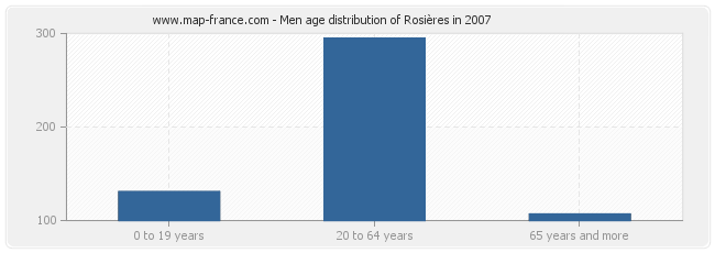 Men age distribution of Rosières in 2007