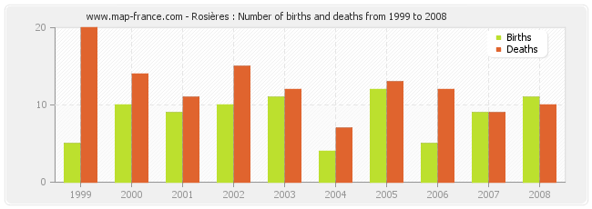 Rosières : Number of births and deaths from 1999 to 2008