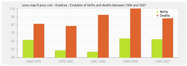 Rosières : Evolution of births and deaths between 1968 and 2007