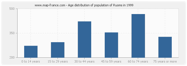 Age distribution of population of Ruoms in 1999