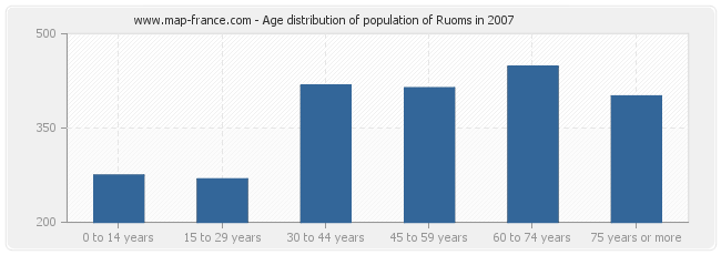 Age distribution of population of Ruoms in 2007