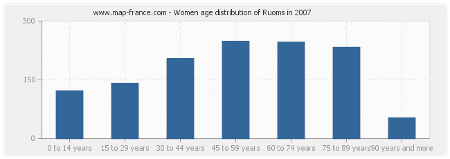 Women age distribution of Ruoms in 2007