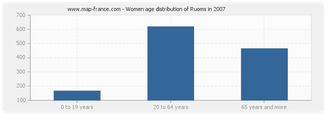 Women age distribution of Ruoms in 2007