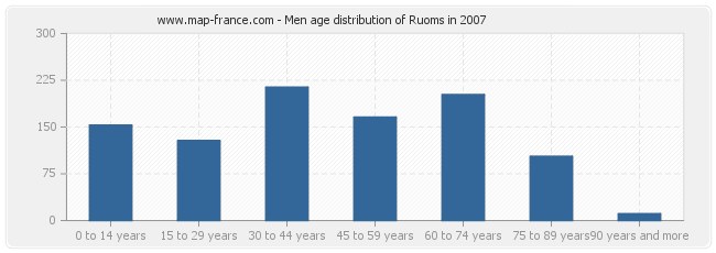 Men age distribution of Ruoms in 2007