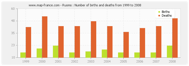 Ruoms : Number of births and deaths from 1999 to 2008