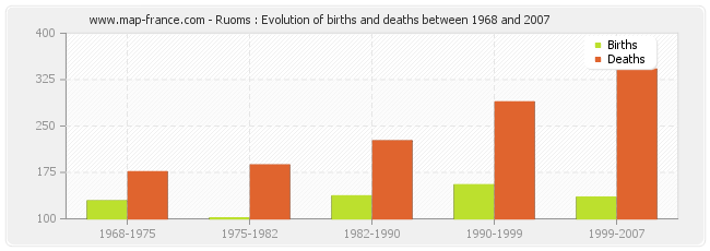 Ruoms : Evolution of births and deaths between 1968 and 2007
