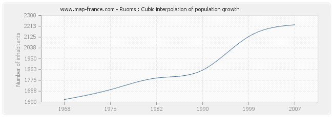 Ruoms : Cubic interpolation of population growth