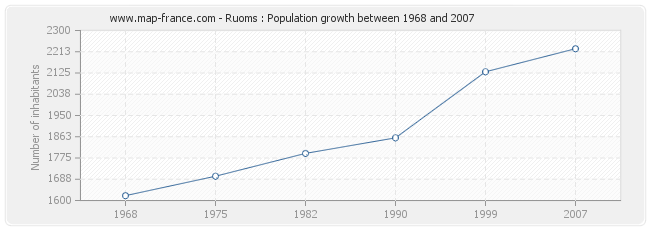 Population Ruoms