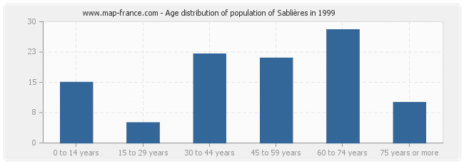 Age distribution of population of Sablières in 1999
