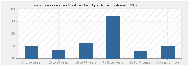 Age distribution of population of Sablières in 2007