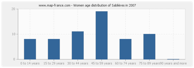 Women age distribution of Sablières in 2007
