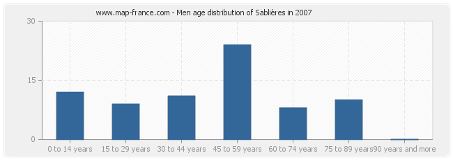 Men age distribution of Sablières in 2007