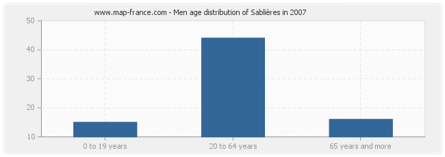 Men age distribution of Sablières in 2007