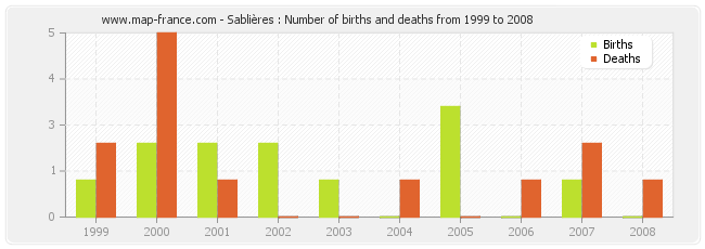 Sablières : Number of births and deaths from 1999 to 2008
