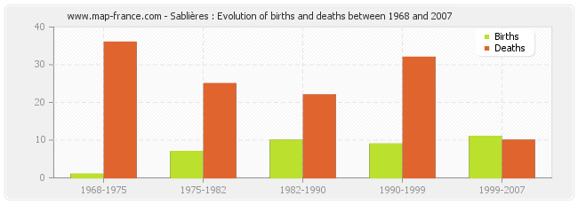 Sablières : Evolution of births and deaths between 1968 and 2007