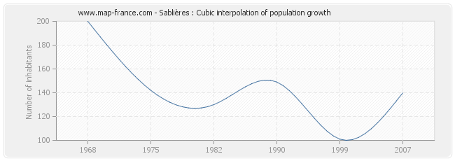 Sablières : Cubic interpolation of population growth