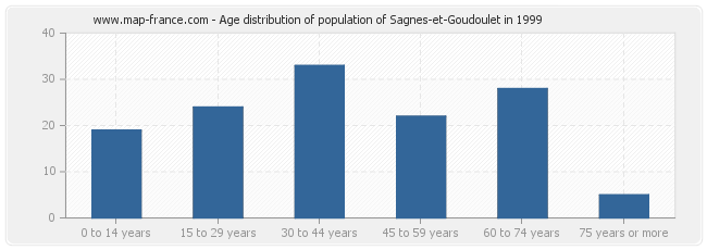 Age distribution of population of Sagnes-et-Goudoulet in 1999