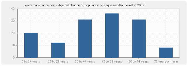 Age distribution of population of Sagnes-et-Goudoulet in 2007